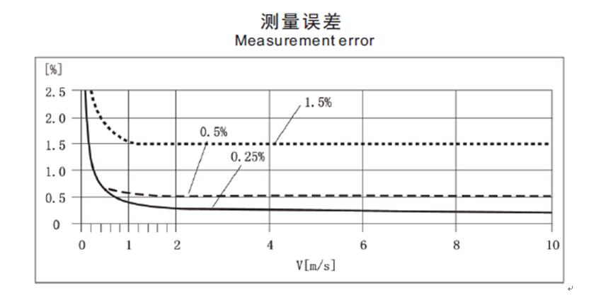 集團天計品牌電磁流量計