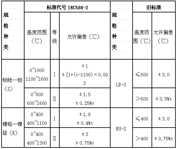 一般熱電偶和補(bǔ)償導(dǎo)線(xiàn)的特性種類(lèi)